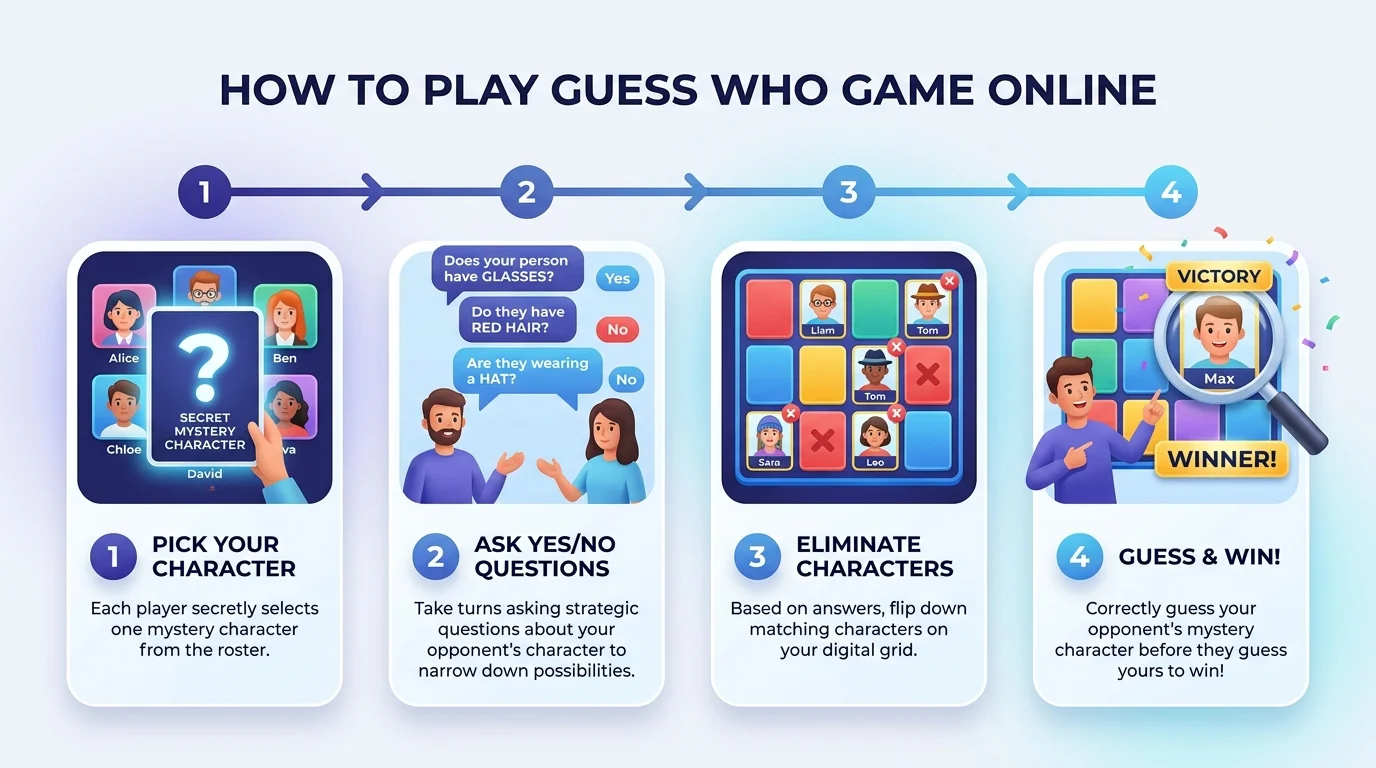 How to Play Guess Who Game Online - Step by step visual infographic guide